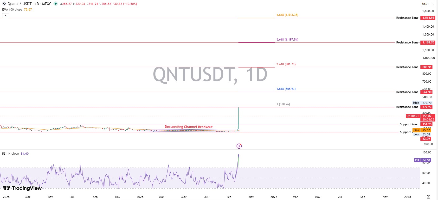 Quant Technical Analysis Quant Technical Analysis