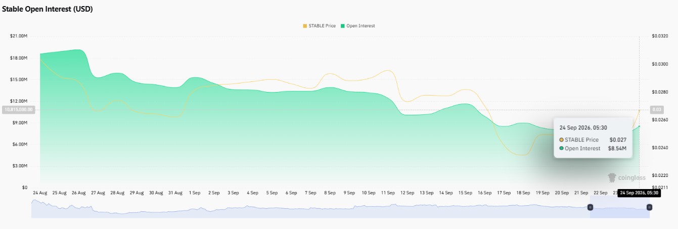 Stable open interest, Stable long short ratio, Stable liquidations, Stable