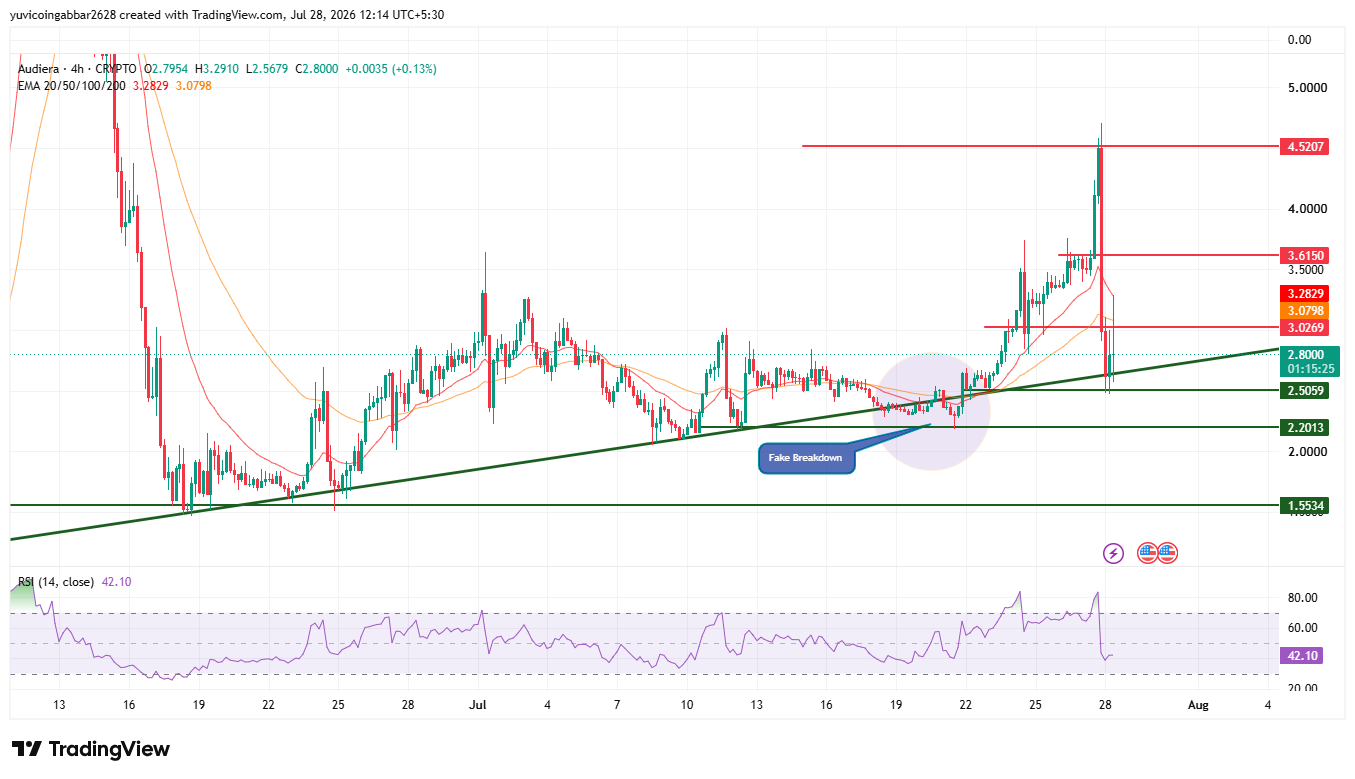 BEAT has been climbing inside a long rising trendline