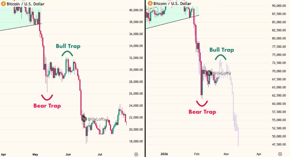 Bitcoin bull trap and bear trap cycle comparison between 2022 and 2026 Bitcoin bull trap and bear trap cycle comparison between 2022 and 2026