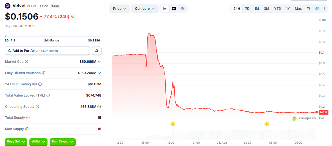 VELVET/USD price chart coingecko