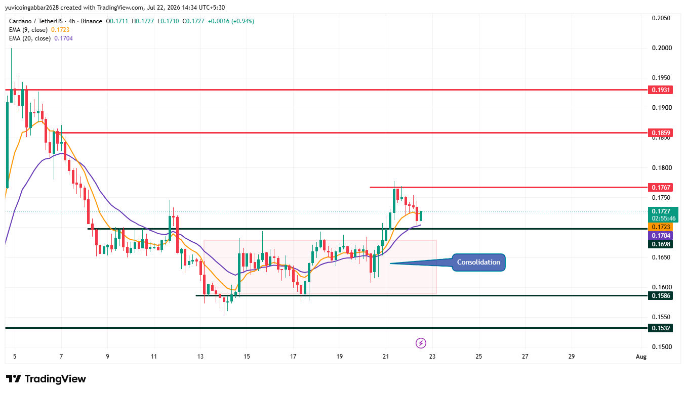  ada Chart Analysis Short-Term