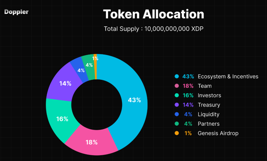 XDP tokenomics details XDP tokenomics details