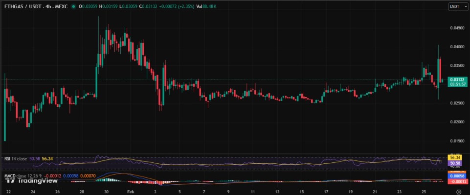 ETHGas (GWEI) Price ETHGas (GWEI) Price
