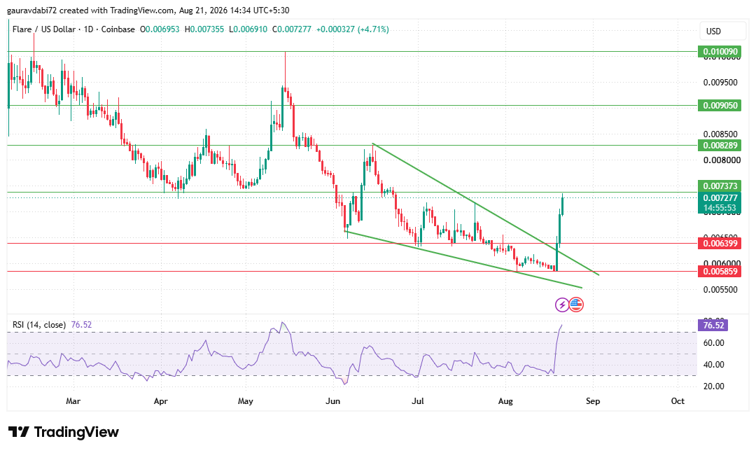 tradingview daily cahrt today price FLR tradingview daily cahrt today price FLR
