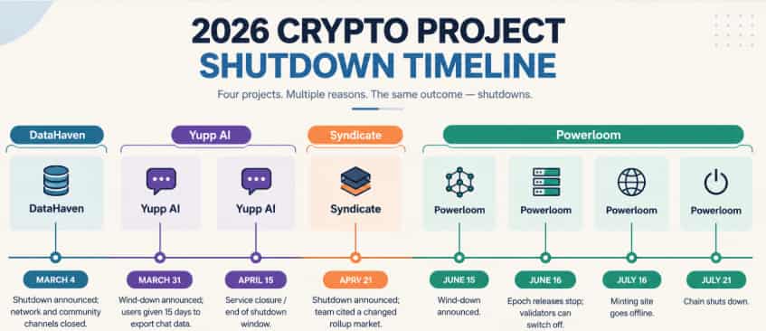 AI crypto projects shut down in 2026 AI crypto projects shut down in 2026