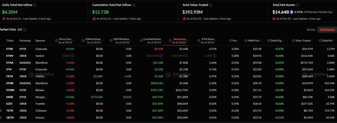Are Ethereum ETFs Seeing Inflows or Outflows?