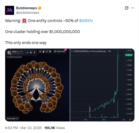 SIREN token supply distribution showing large wallet cluster dominance