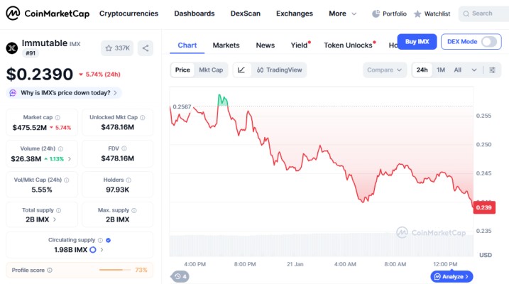 Top crypto losers today on January 21 Immutable IMX Top crypto losers today on January 21 Immutable IMX