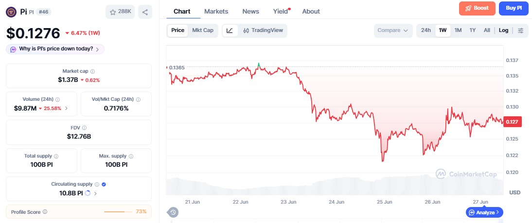 Pi Coin price chart