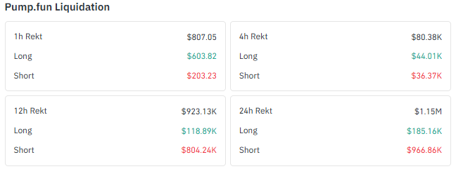 pump Liquidations tell a similarly