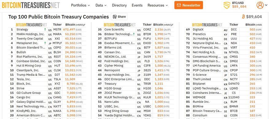 Bitcoin treasuries net data