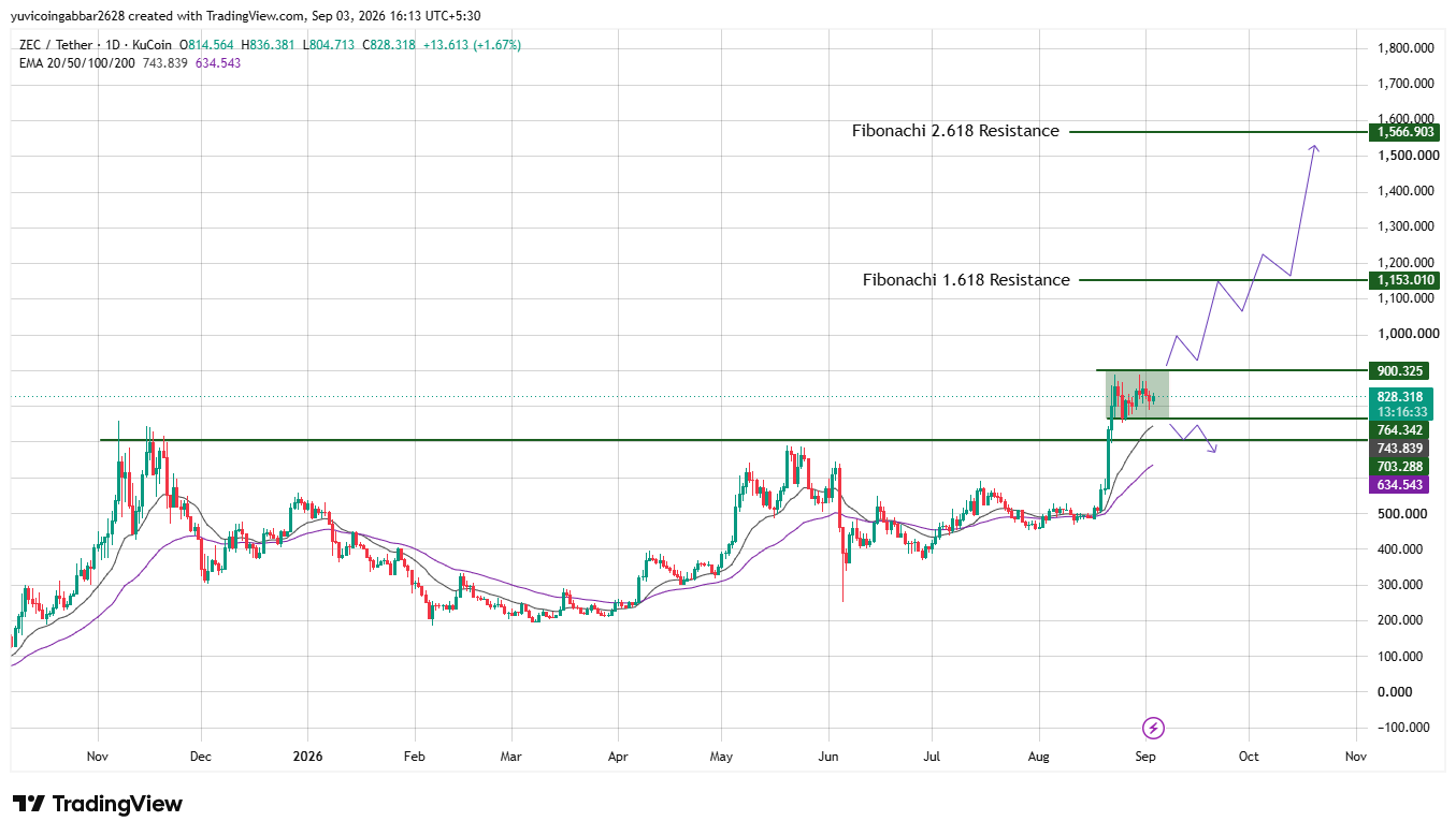 Zcash Chart Analysis