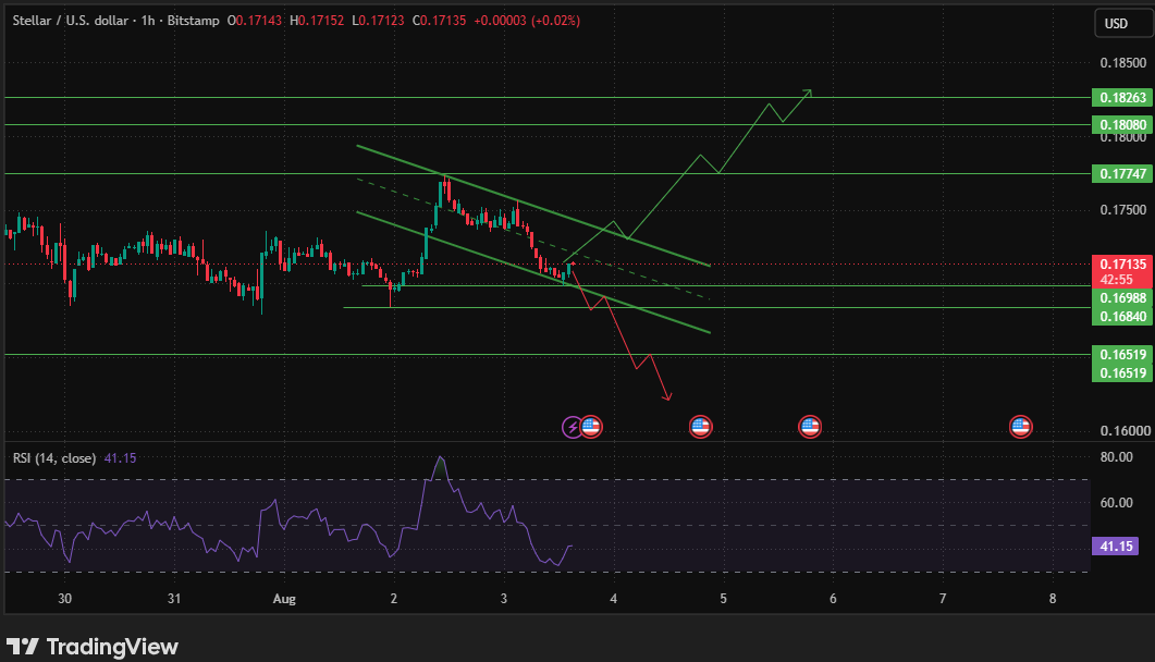 The 1-hour chart mirrors the The 1-hour chart mirrors the