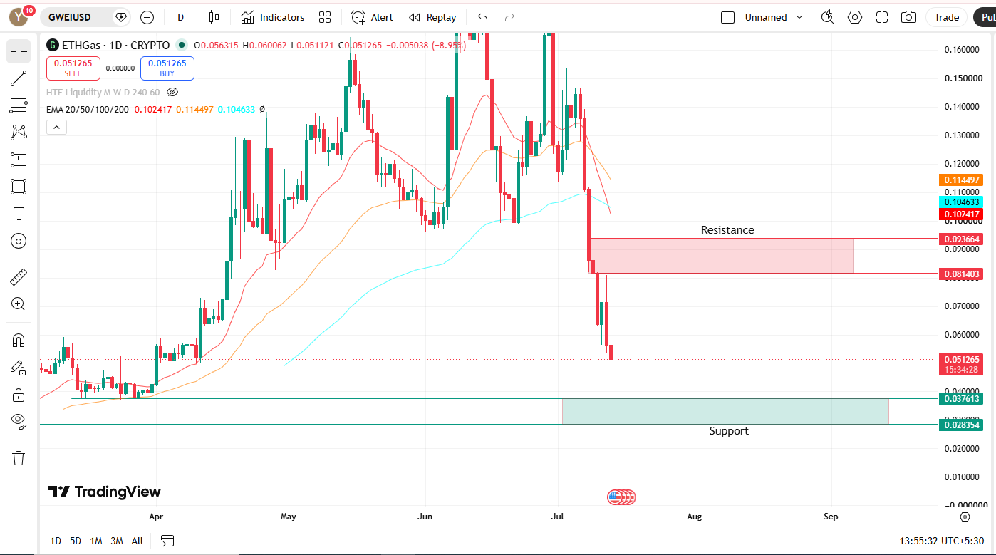 Long-Term Chart Analysis Long-Term Chart Analysis