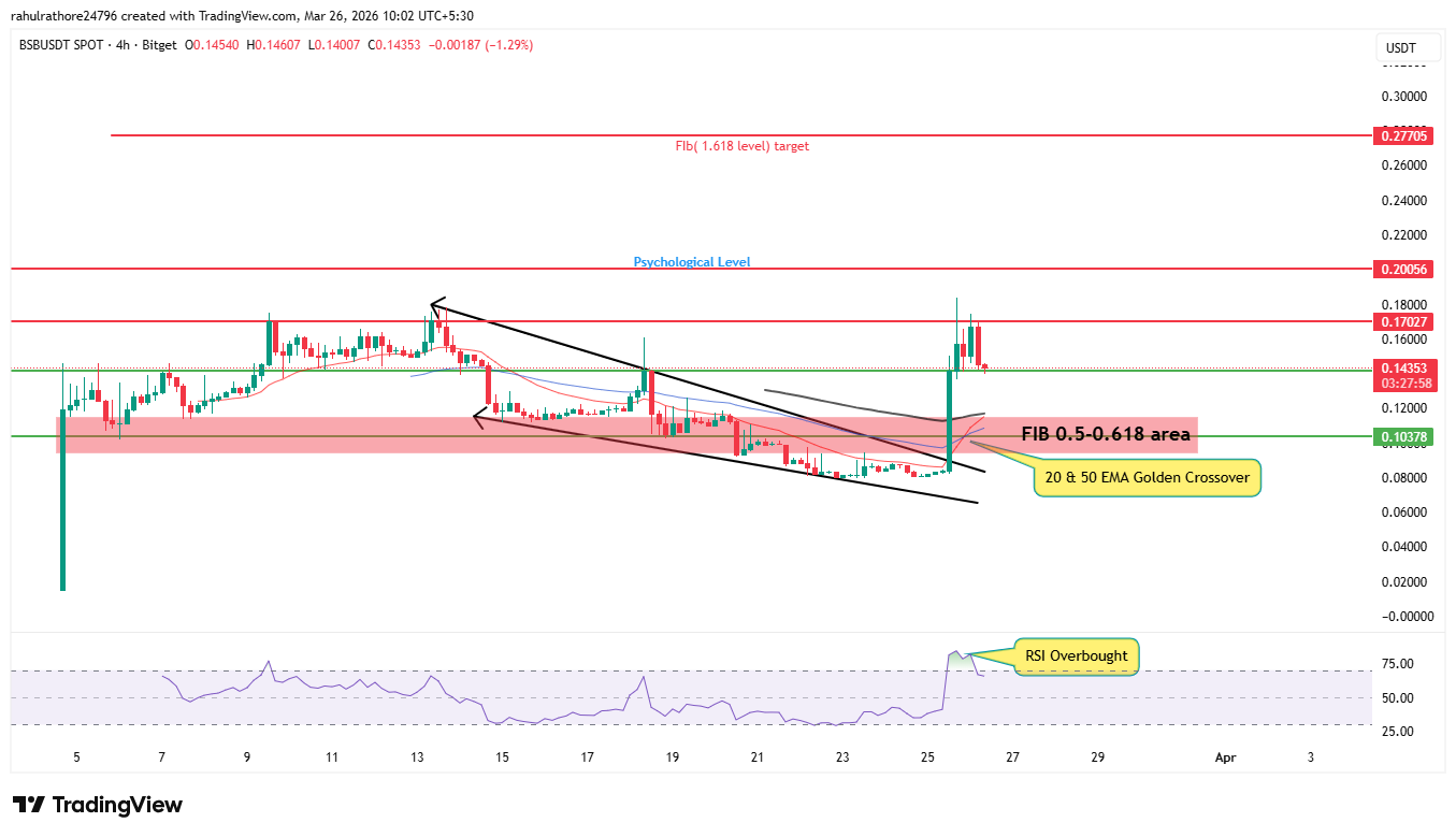 Block Street Price Prediction coin image for BSB market analysis