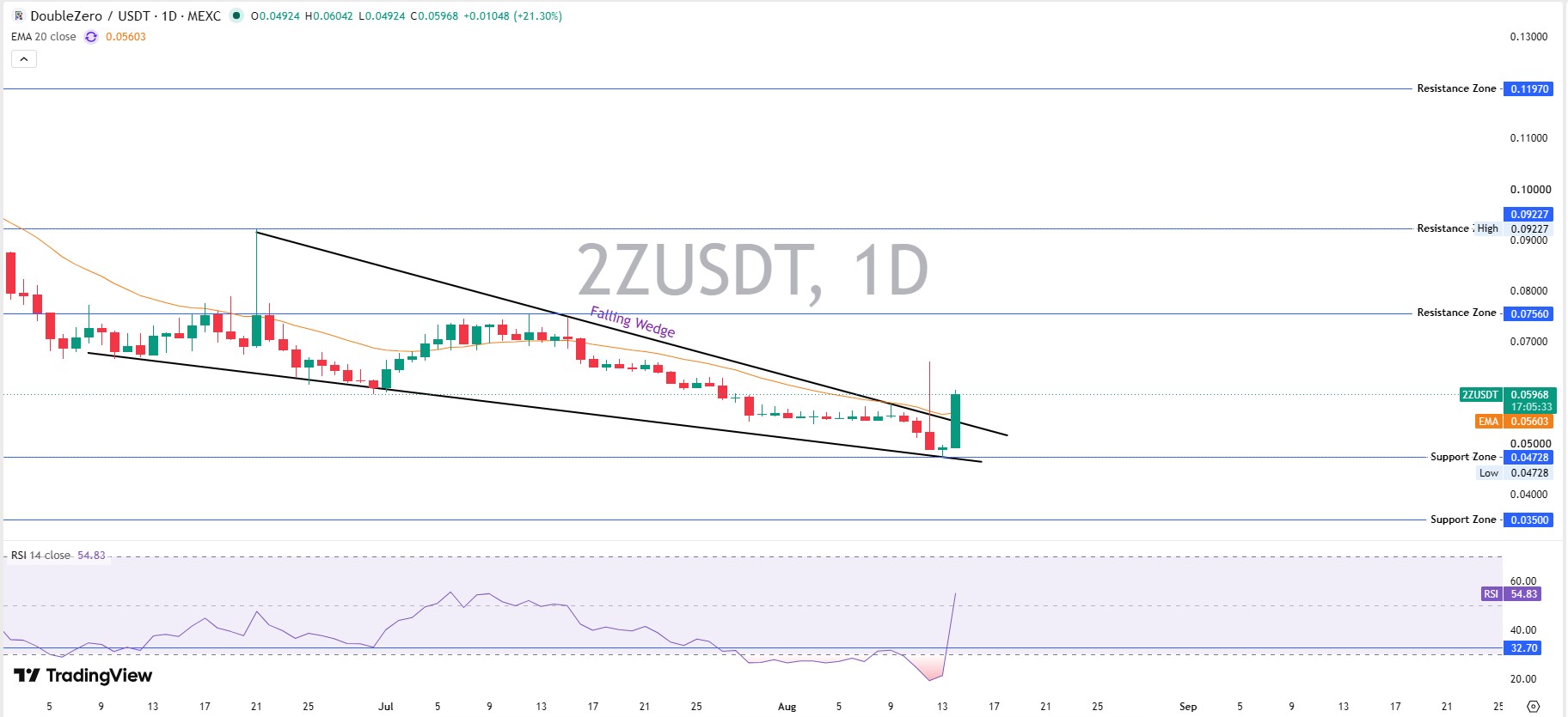 DoubleZero Price Prediction: Daily Chart DoubleZero Price Prediction: Daily Chart