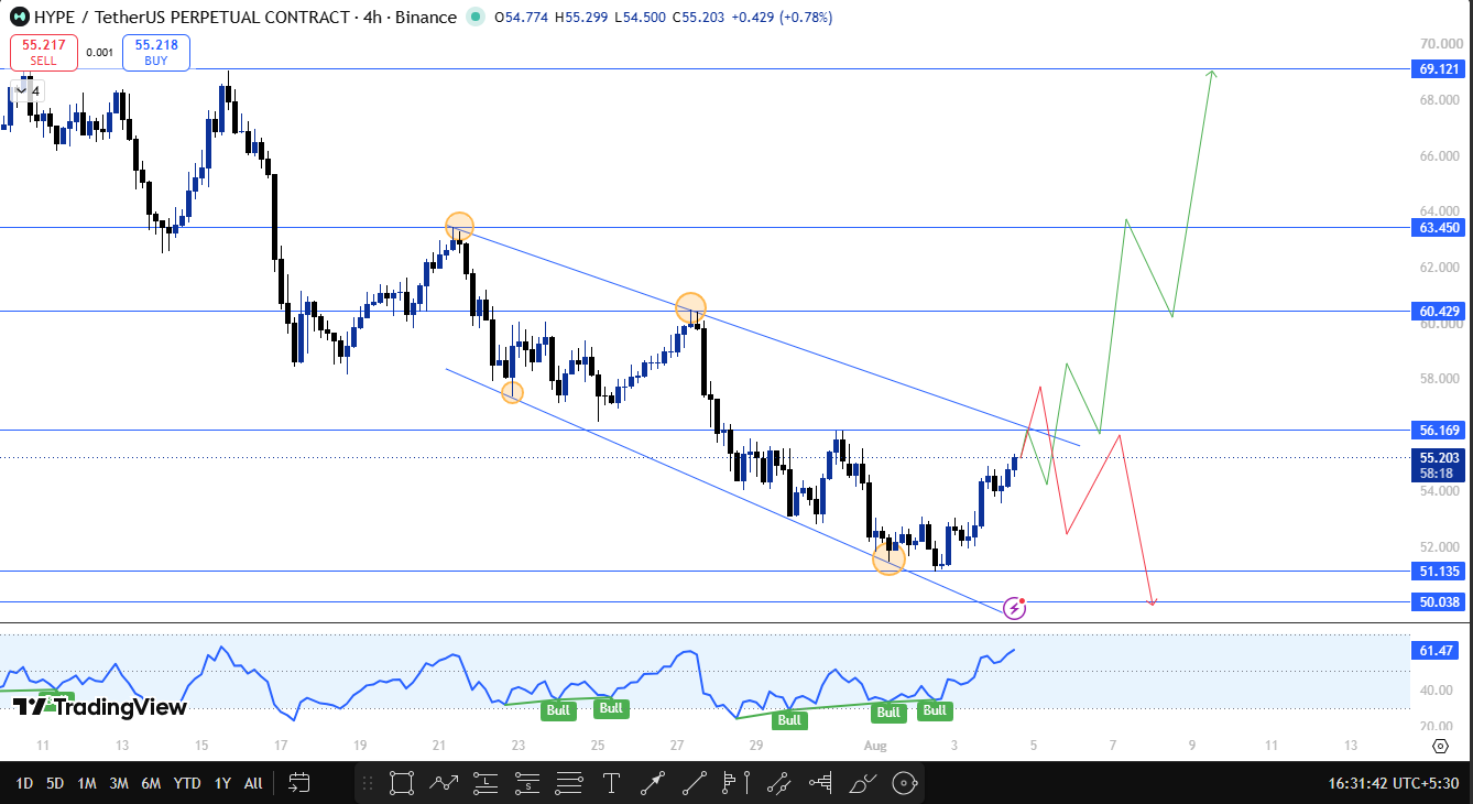 Hyperliquid technical analysis latest