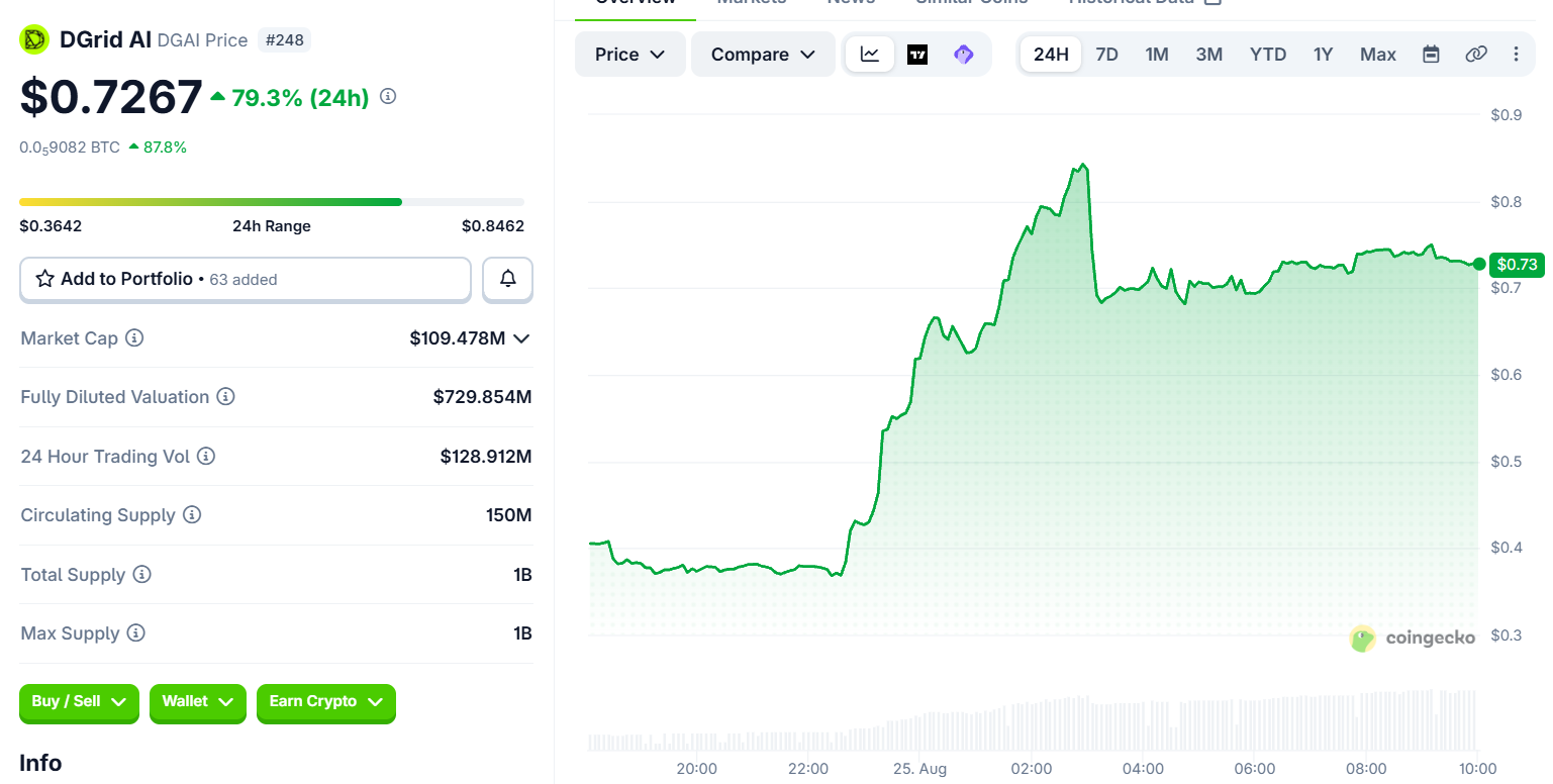 DGRID Price Today DGRID Price Today
