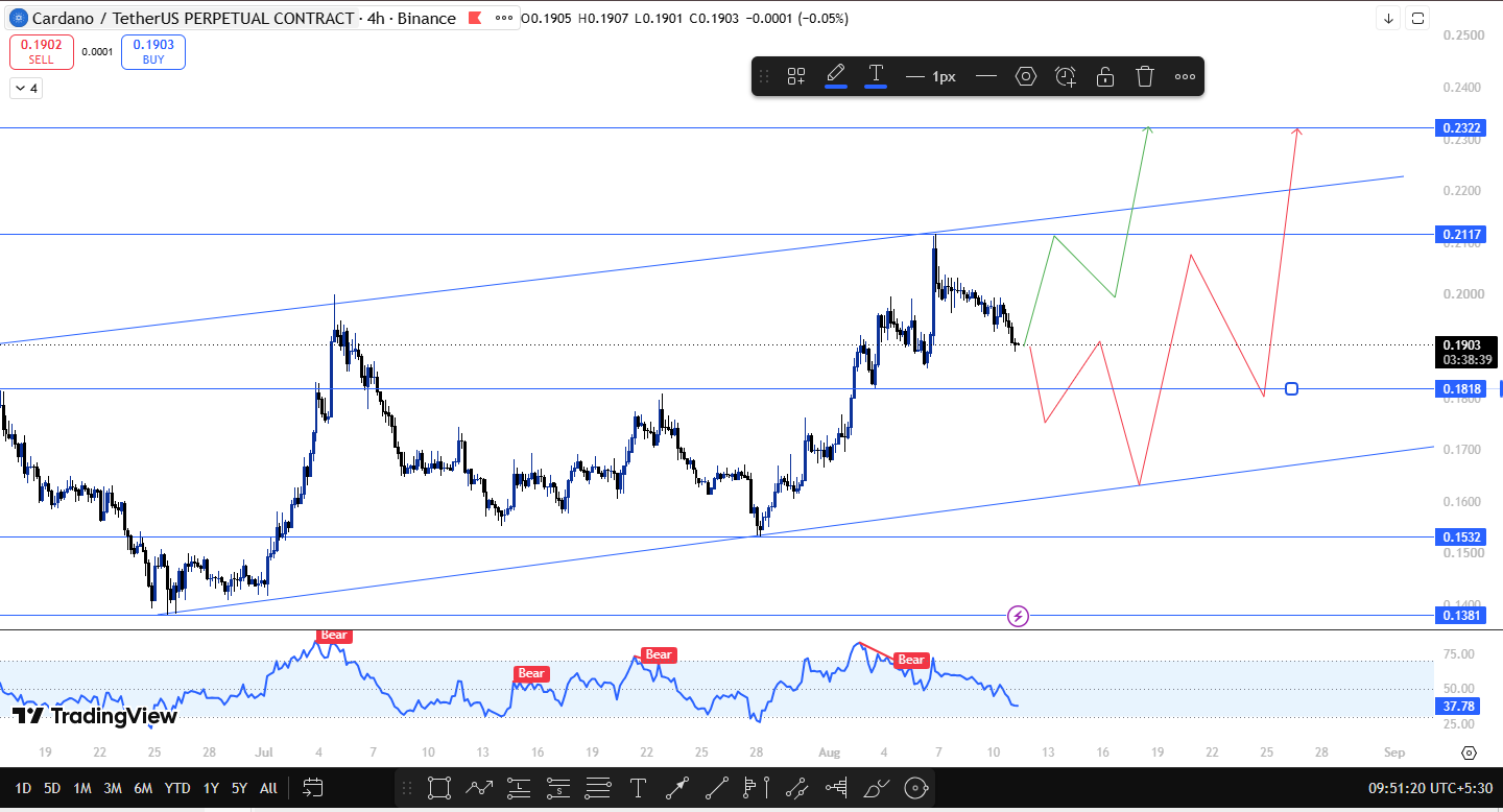 Cardano technical analysis 4h latest