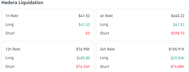 liquidated, far outweighing longs.