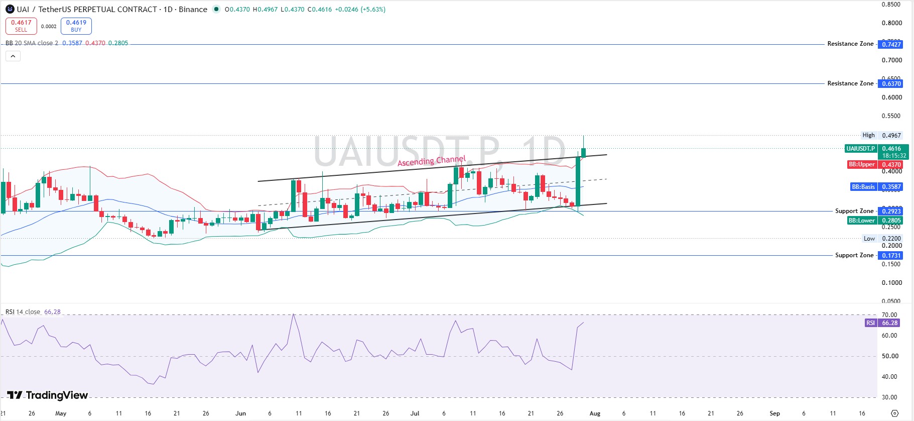 UAI Technical Analysis Daily Chart UAI Technical Analysis Daily Chart
