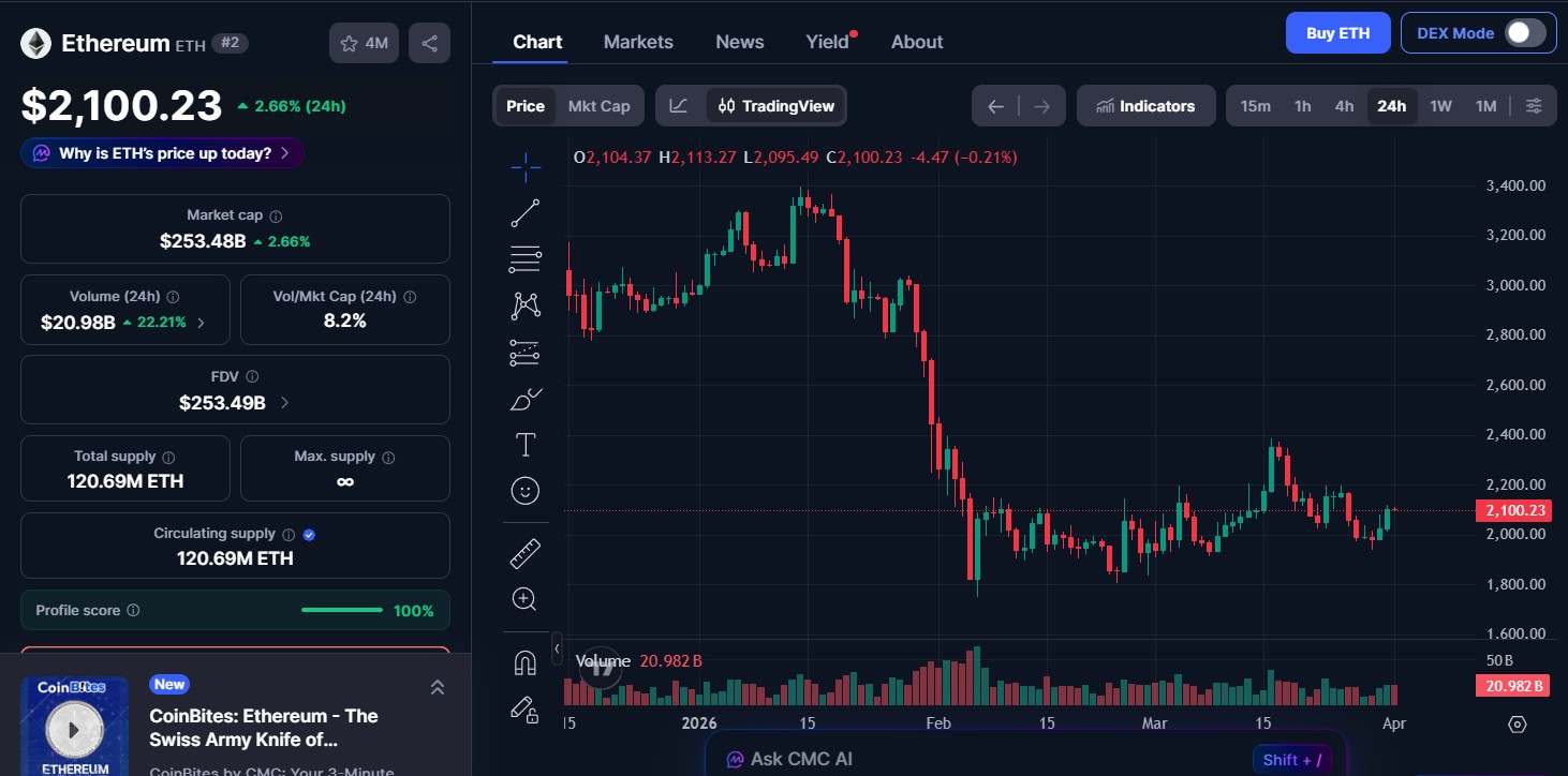 Ethereum (ETH) price today Ethereum (ETH) price today