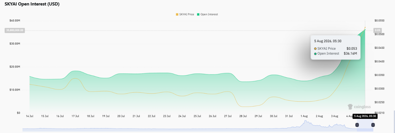 Open interest has surged