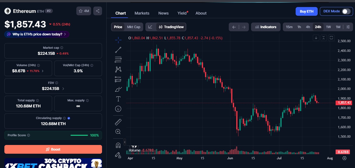 Ethereum (ETH) price today Ethereum (ETH) price today