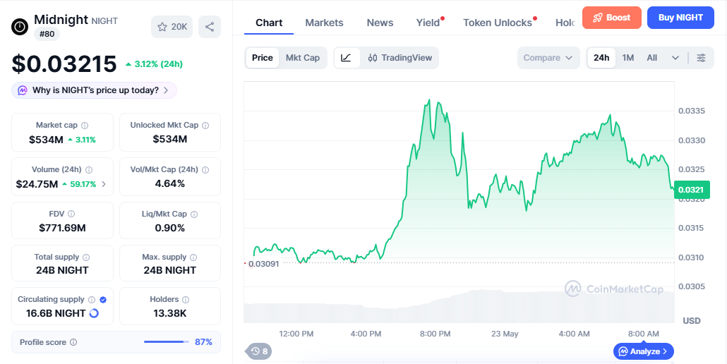 NIGHT/USD price chart today