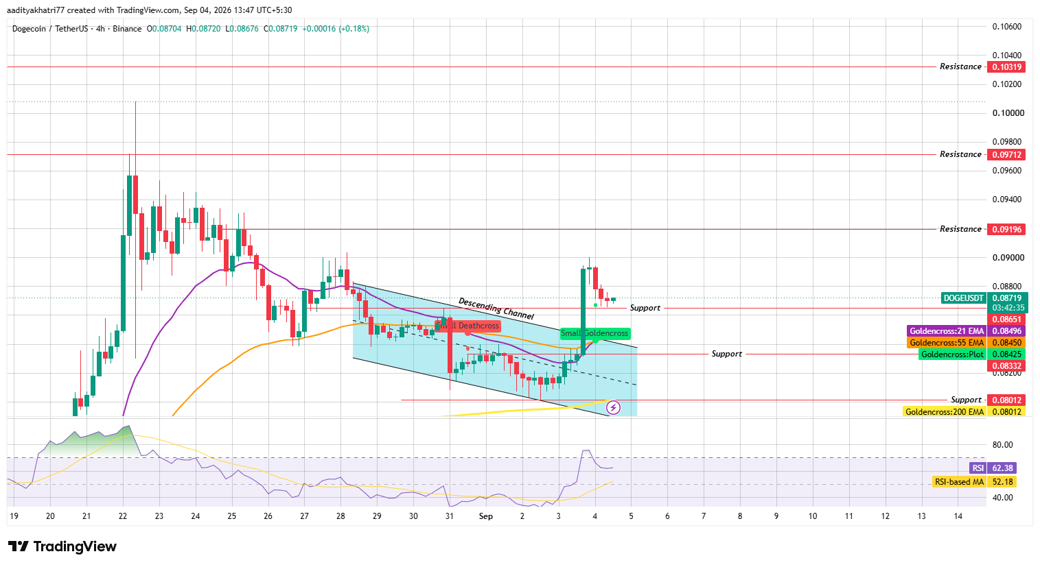 Dogecoin Price Prediction Outlook: Technical Analysis Dogecoin Price Prediction Outlook: Technical Analysis