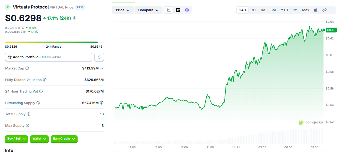VIRTUAL/USD price chart today VIRTUAL/USD price chart today
