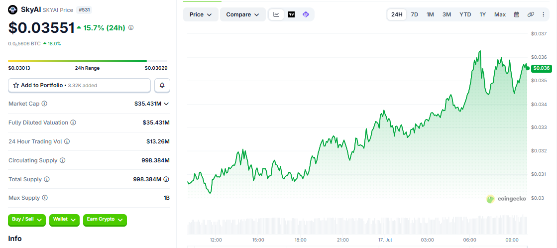 SKYAI/USD price chart today SKYAI/USD price chart today