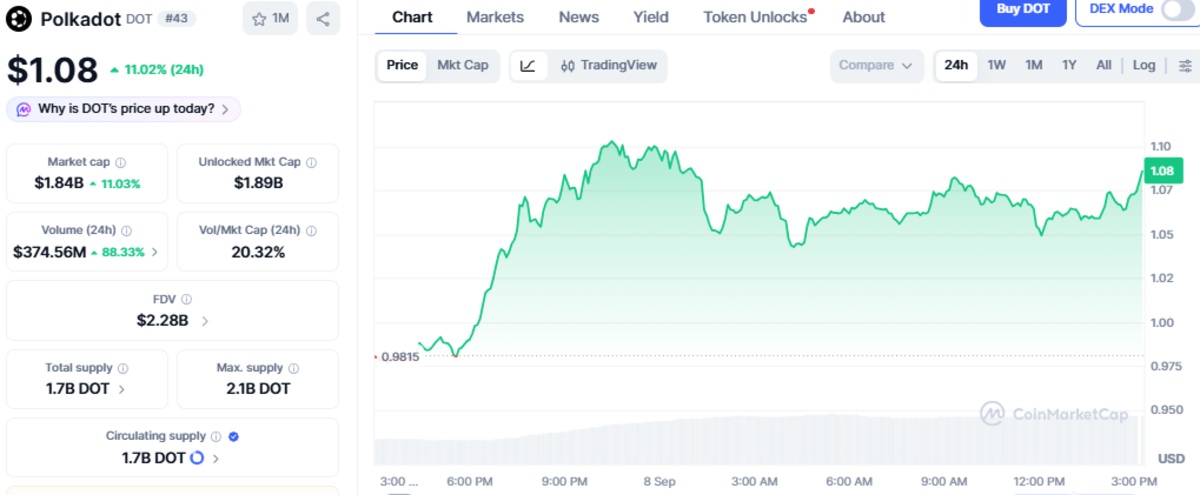 CoinMarketCap chart showing Dot price and details CoinMarketCap chart showing Dot price and details