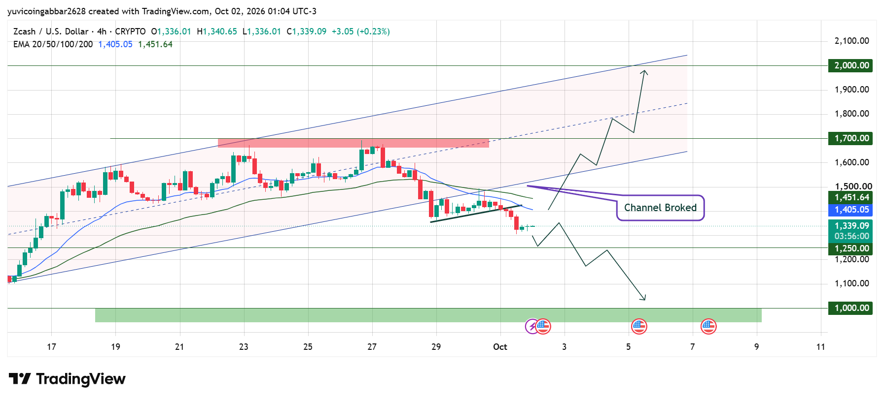 Zcash Price Today: Technical Analysis