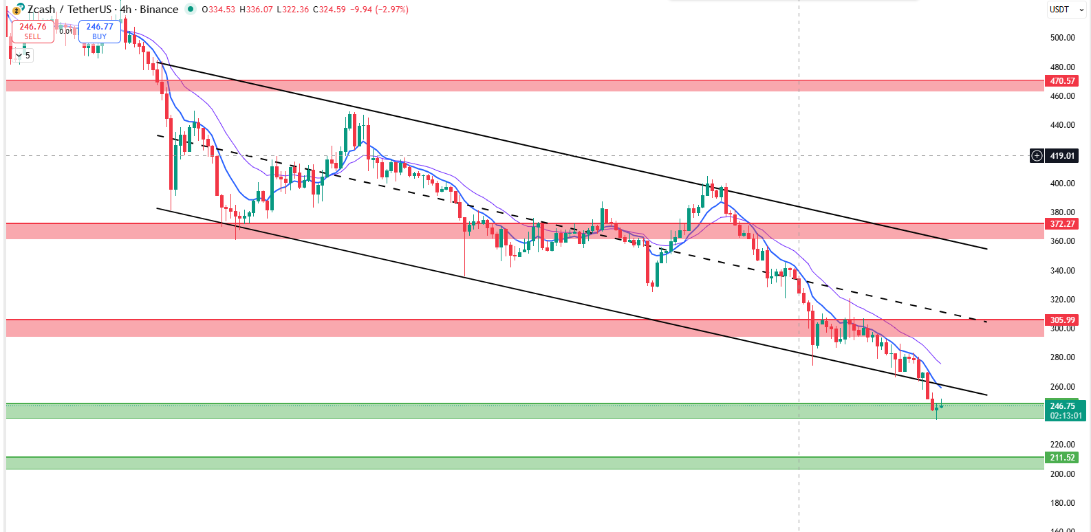 Zcash is trading inside a clear falling channel on 4-hour chart