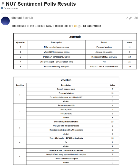 Zcash News Today: Holders Vote to Cut Block Time in NU7