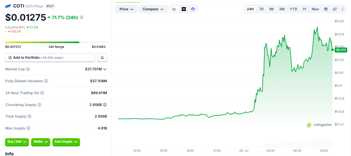 COTI/USD price chart today CoinGecko