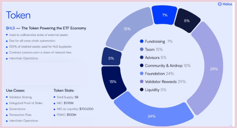 Helios (HLS) Tokenomics