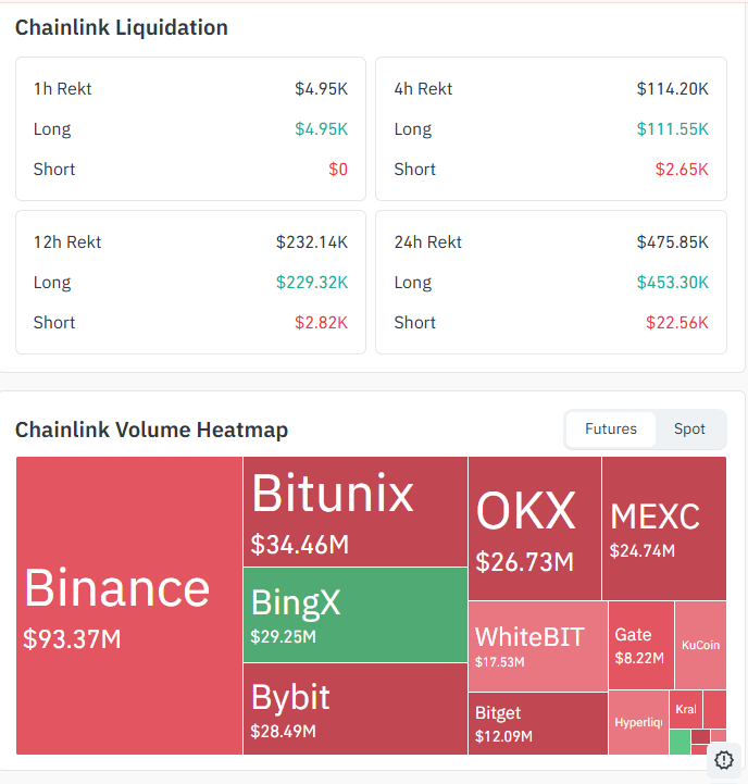 Chainlink Liquidation and Volume Data