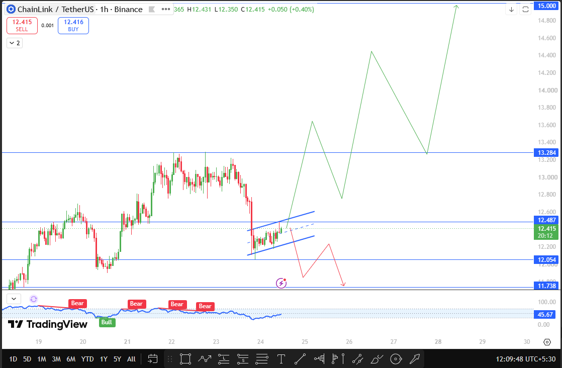 Chainlink Price Prediction 2026 Technical Analysis