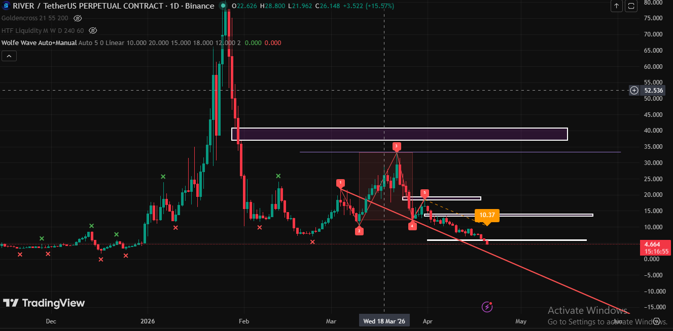Technical Analysis River coin