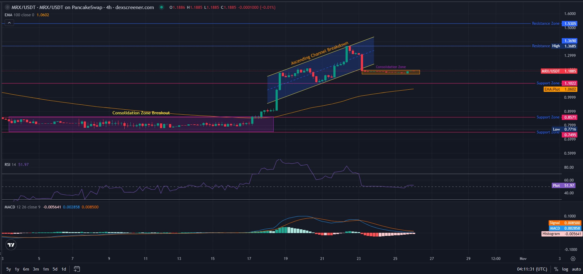 MRX Technical Analysis for the Next Move
