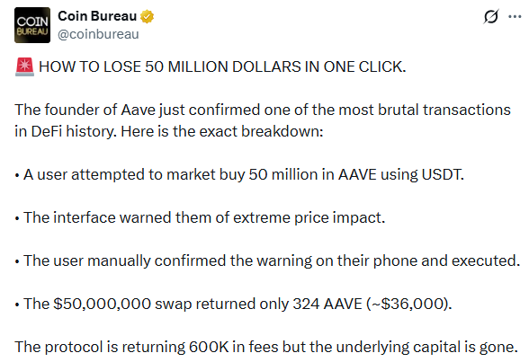 Aave $50 million trade slippage disaster after huge DeFi swap