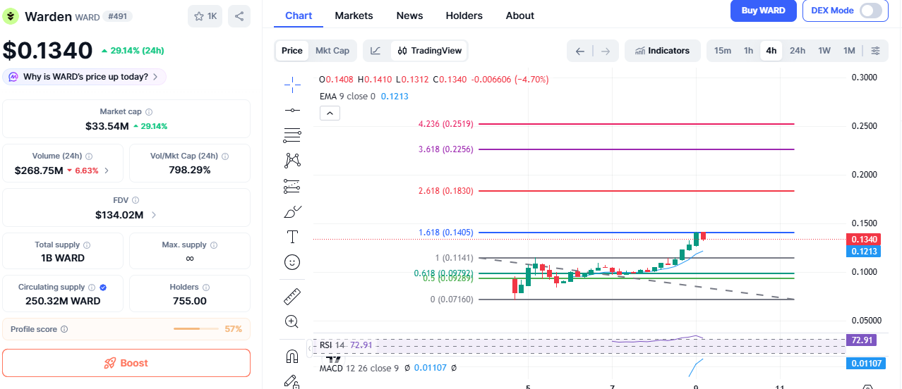 WARD Price Action Breaks Previous High And Builds Momentum