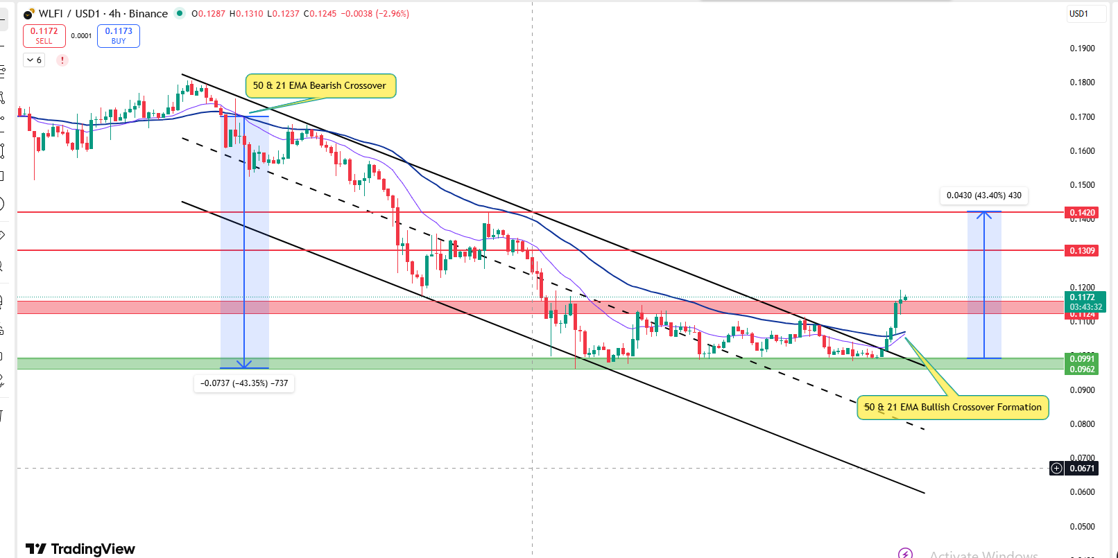 WLFI 4H price chart with falling channel breakout and EMA crossover