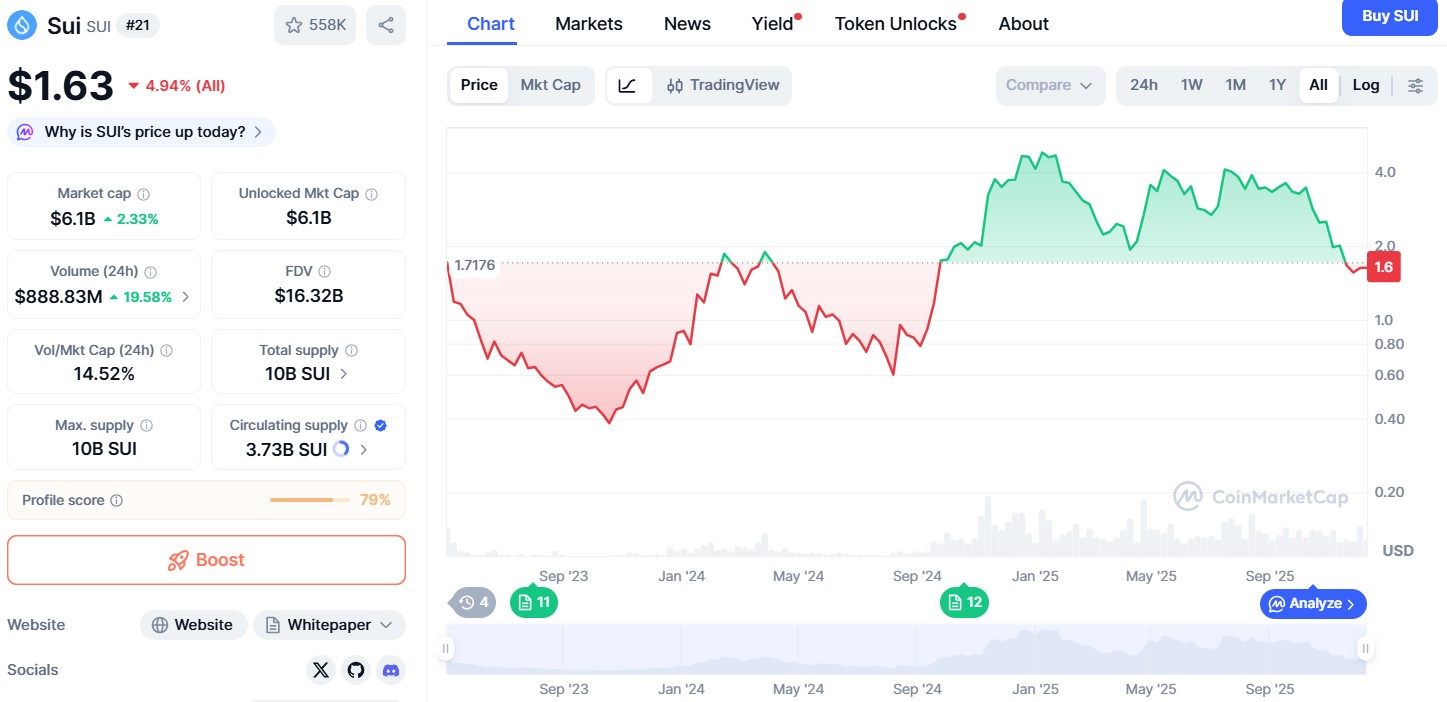 SUI Price Vs Talus Price Prediction