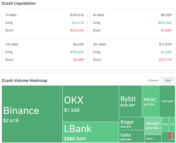 Zcash Liquidations and Futures Volume