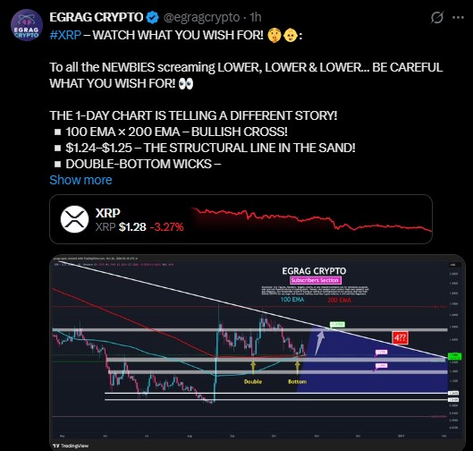 EGRAG Crypto sees it differently. He points to a 100 and 200 EMA cross EGRAG Crypto sees it differently. He points to a 100 and 200 EMA cross