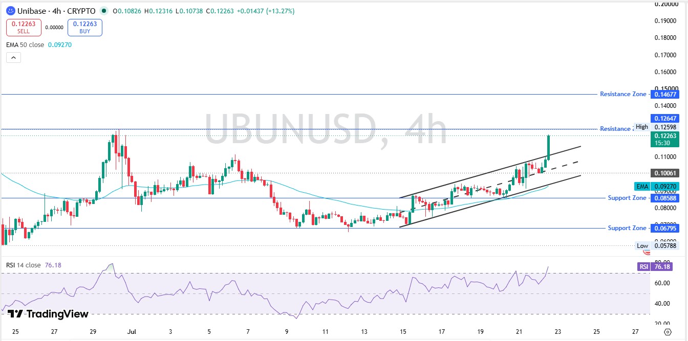 Unibase (UB) Technical Analysis 